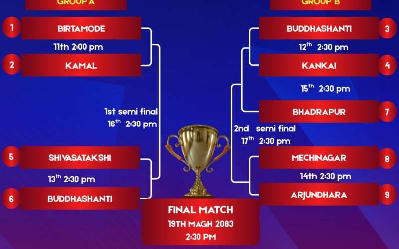 पालिका स्तरीय U१८ फुटबल प्रतियोगिताको खेलतालिका सार्वजनिक उद्घाटन खेलमा बिर्तामोड र कमल गाउँपालिका भिड्ने